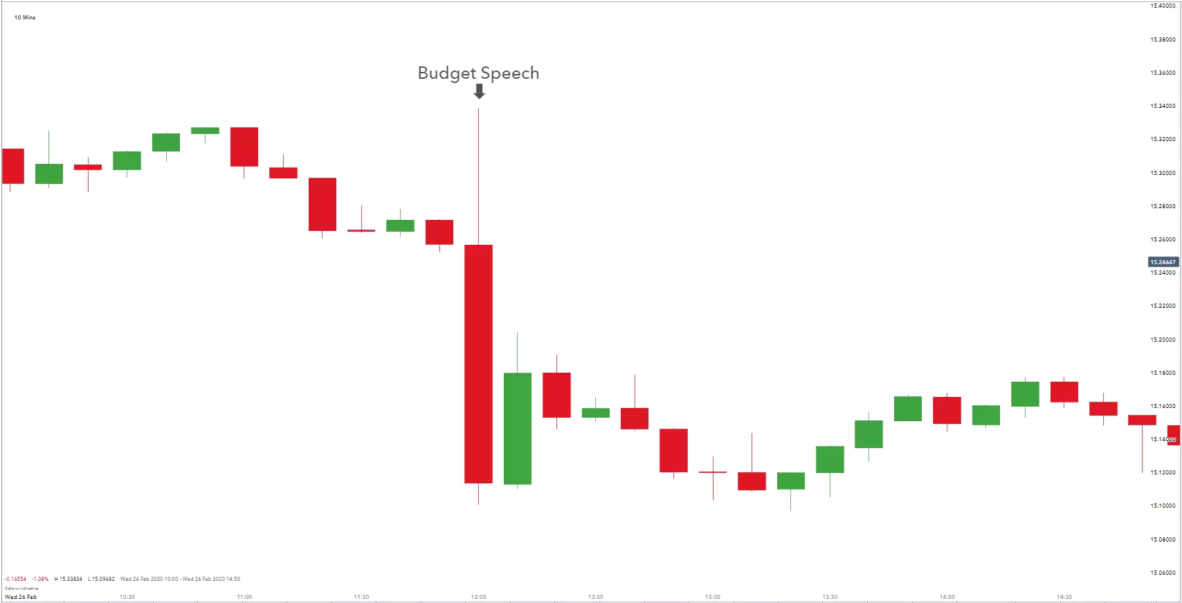 initial USD/ZAR reaction to Finance Ministers National Budget Speech